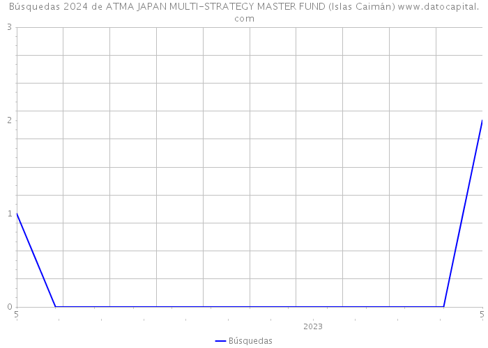 Búsquedas 2024 de ATMA JAPAN MULTI-STRATEGY MASTER FUND (Islas Caimán) 