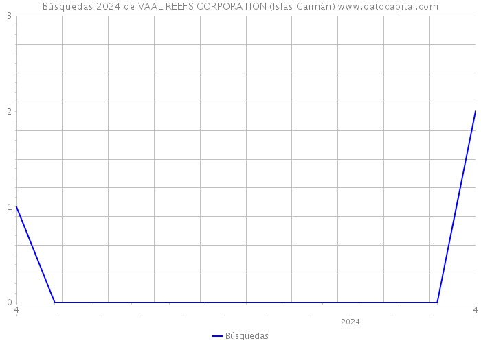 Búsquedas 2024 de VAAL REEFS CORPORATION (Islas Caimán) 