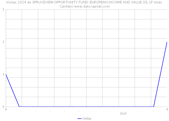 Visitas 2024 de SPRUCEVIEW OPPORTUNITY FUND: EUROPEAN INCOME AND VALUE OS, LP (Islas Caimán) 