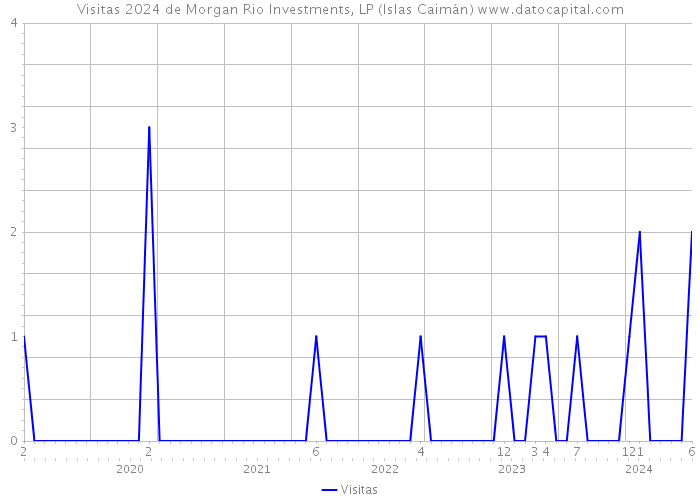 Visitas 2024 de Morgan Rio Investments, LP (Islas Caimán) 
