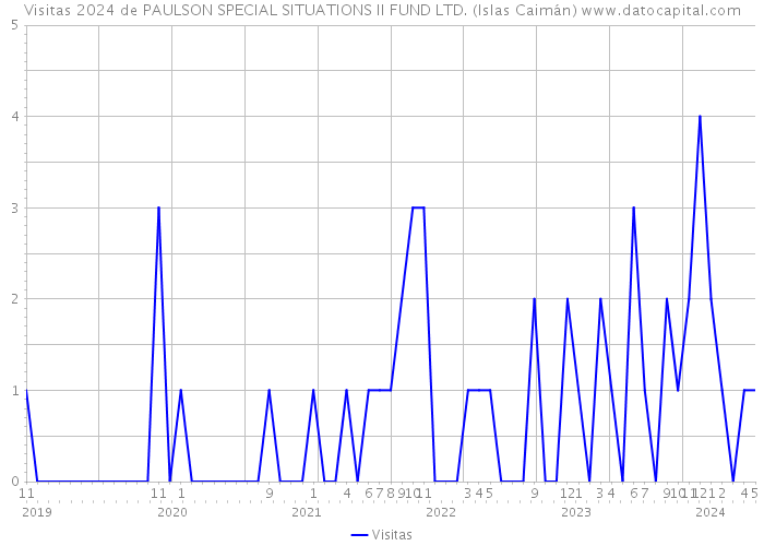 Visitas 2024 de PAULSON SPECIAL SITUATIONS II FUND LTD. (Islas Caimán) 