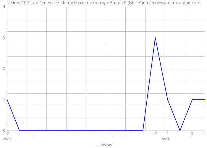 Visitas 2024 de Pentwater Metric Merger Arbitrage Fund LP (Islas Caimán) 
