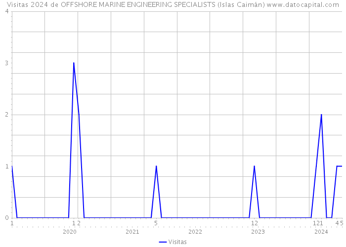 Visitas 2024 de OFFSHORE MARINE ENGINEERING SPECIALISTS (Islas Caimán) 