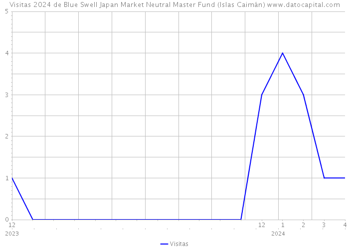 Visitas 2024 de Blue Swell Japan Market Neutral Master Fund (Islas Caimán) 