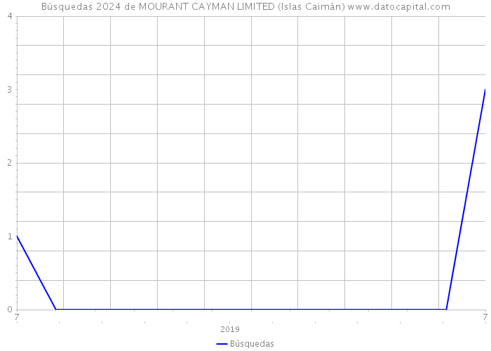 Búsquedas 2024 de MOURANT CAYMAN LIMITED (Islas Caimán) 