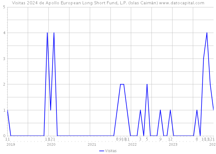 Visitas 2024 de Apollo European Long Short Fund, L.P. (Islas Caimán) 