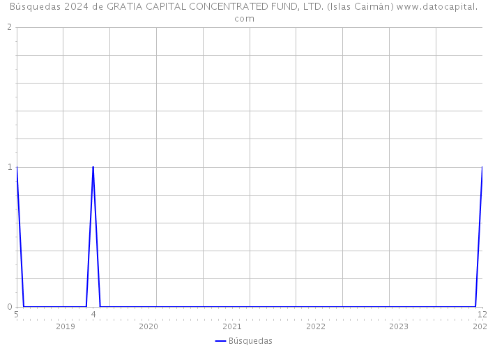 Búsquedas 2024 de GRATIA CAPITAL CONCENTRATED FUND, LTD. (Islas Caimán) 