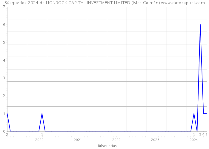 Búsquedas 2024 de LIONROCK CAPITAL INVESTMENT LIMITED (Islas Caimán) 