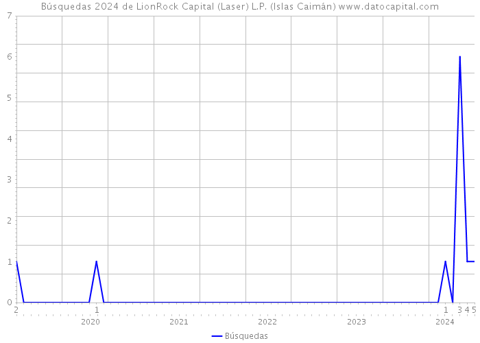 Búsquedas 2024 de LionRock Capital (Laser) L.P. (Islas Caimán) 