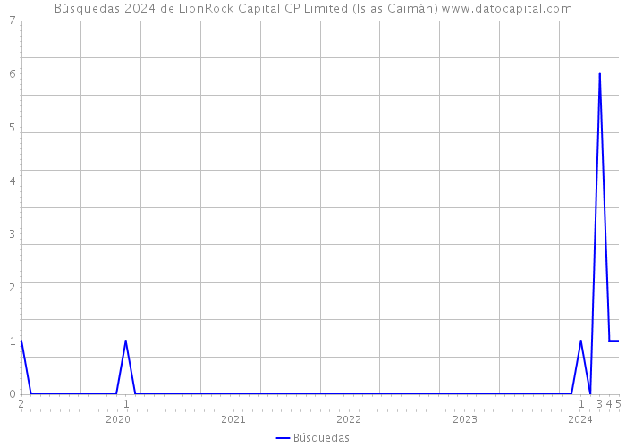 Búsquedas 2024 de LionRock Capital GP Limited (Islas Caimán) 