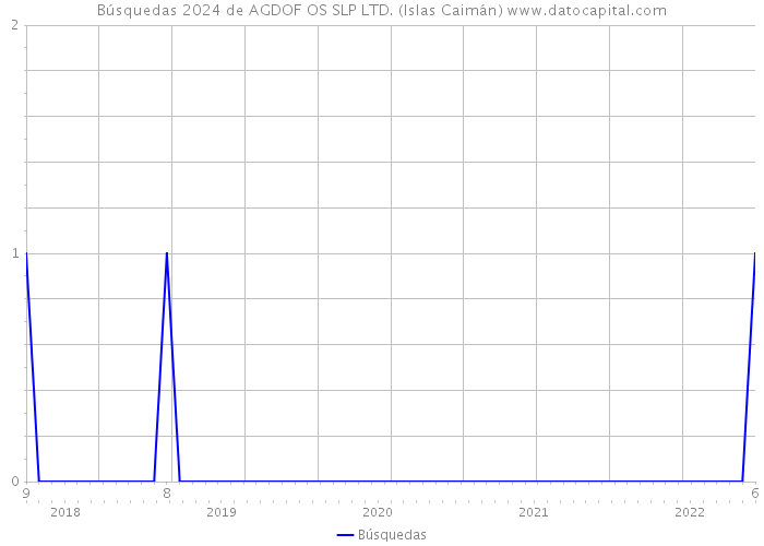 Búsquedas 2024 de AGDOF OS SLP LTD. (Islas Caimán) 