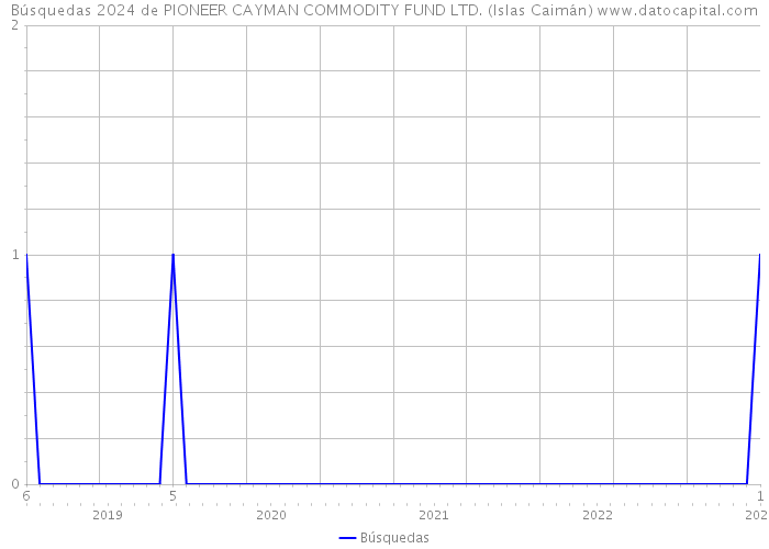 Búsquedas 2024 de PIONEER CAYMAN COMMODITY FUND LTD. (Islas Caimán) 