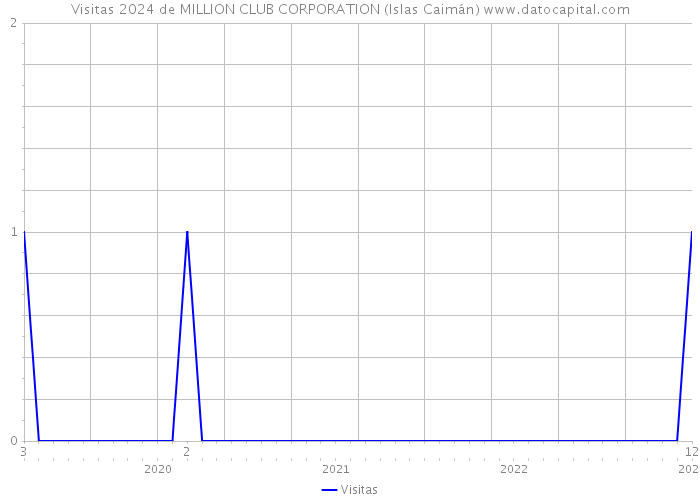 Visitas 2024 de MILLION CLUB CORPORATION (Islas Caimán) 