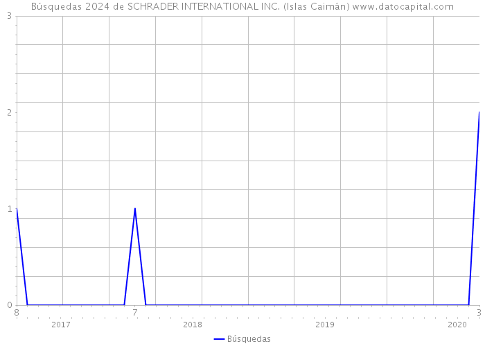 Búsquedas 2024 de SCHRADER INTERNATIONAL INC. (Islas Caimán) 