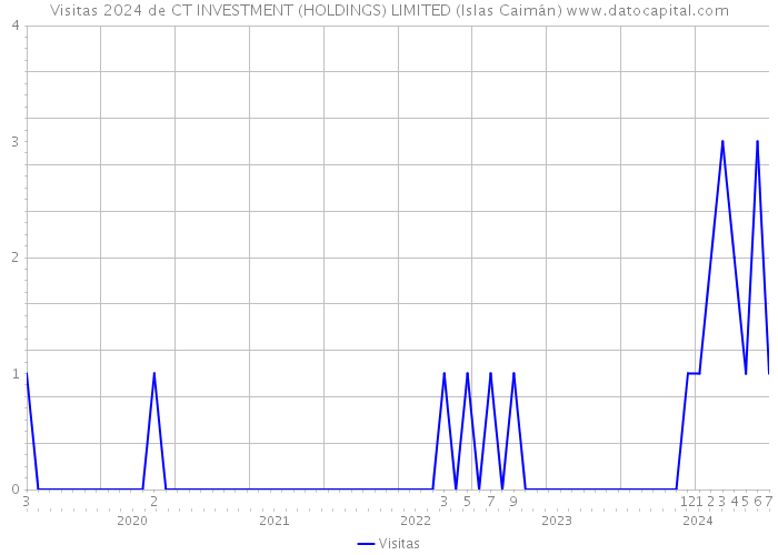Visitas 2024 de CT INVESTMENT (HOLDINGS) LIMITED (Islas Caimán) 