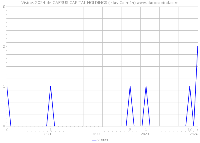 Visitas 2024 de CAERUS CAPITAL HOLDINGS (Islas Caimán) 