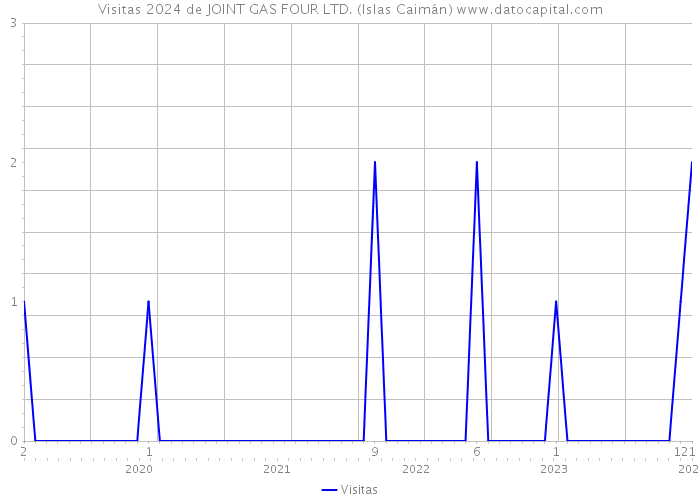 Visitas 2024 de JOINT GAS FOUR LTD. (Islas Caimán) 