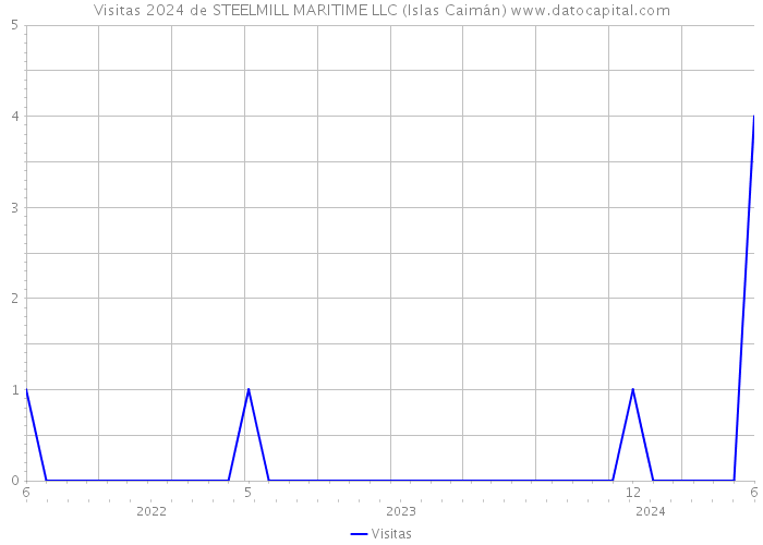 Visitas 2024 de STEELMILL MARITIME LLC (Islas Caimán) 