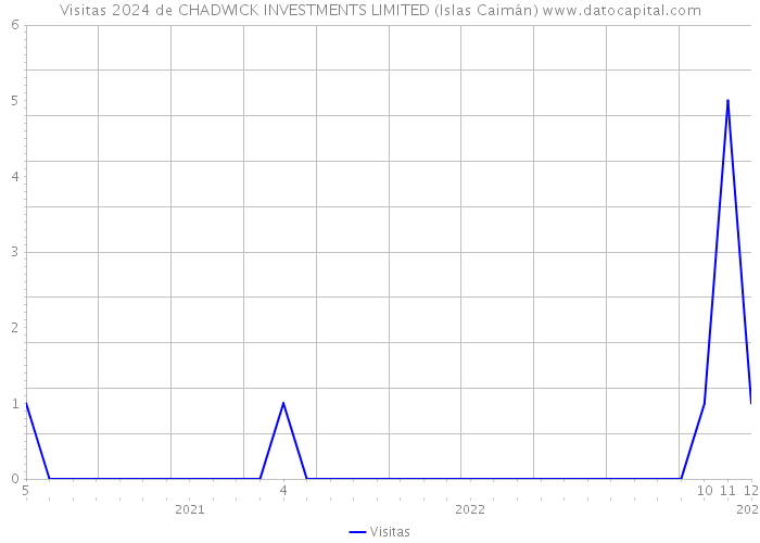 Visitas 2024 de CHADWICK INVESTMENTS LIMITED (Islas Caimán) 