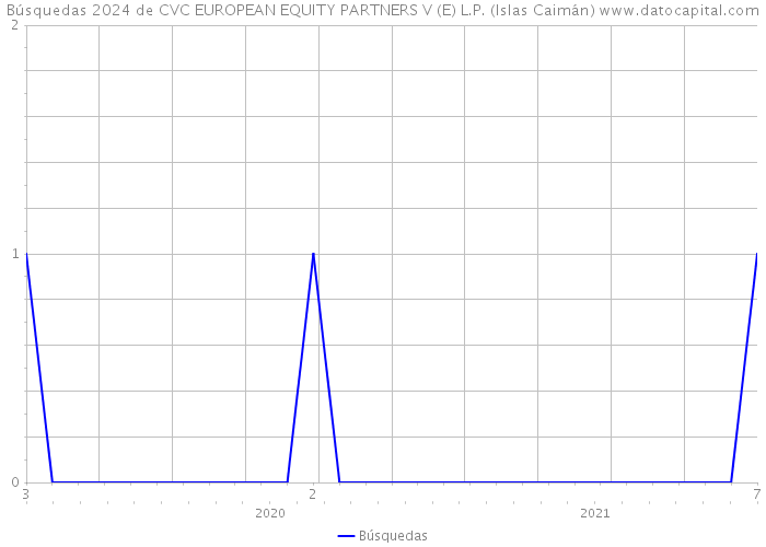 Búsquedas 2024 de CVC EUROPEAN EQUITY PARTNERS V (E) L.P. (Islas Caimán) 
