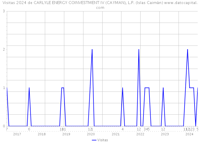 Visitas 2024 de CARLYLE ENERGY COINVESTMENT IV (CAYMAN), L.P. (Islas Caimán) 