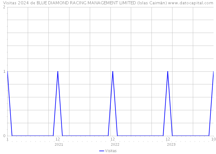 Visitas 2024 de BLUE DIAMOND RACING MANAGEMENT LIMITED (Islas Caimán) 