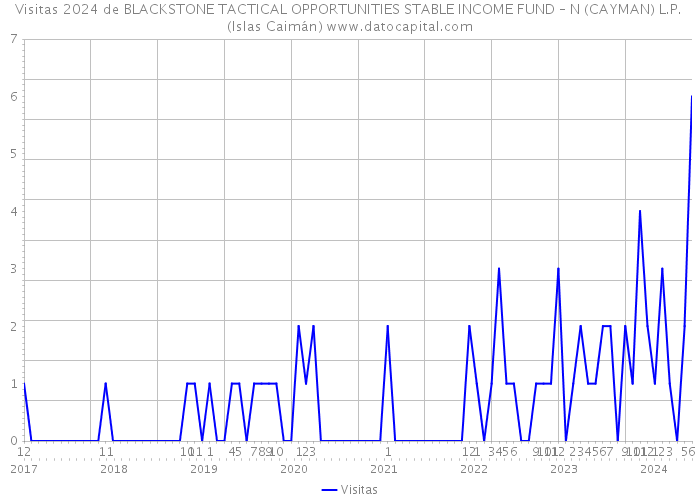 Visitas 2024 de BLACKSTONE TACTICAL OPPORTUNITIES STABLE INCOME FUND – N (CAYMAN) L.P. (Islas Caimán) 