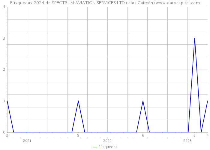 Búsquedas 2024 de SPECTRUM AVIATION SERVICES LTD (Islas Caimán) 