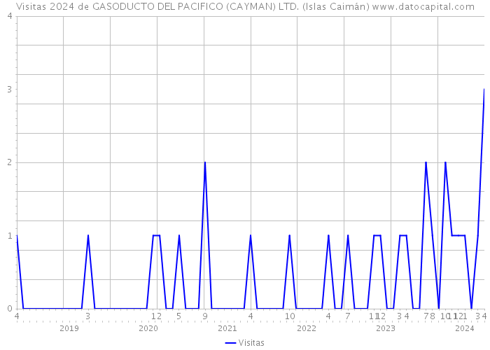 Visitas 2024 de GASODUCTO DEL PACIFICO (CAYMAN) LTD. (Islas Caimán) 