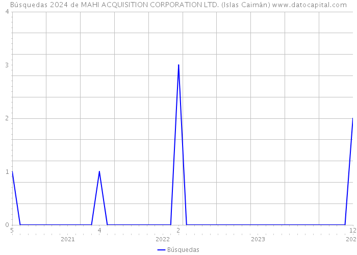 Búsquedas 2024 de MAHI ACQUISITION CORPORATION LTD. (Islas Caimán) 