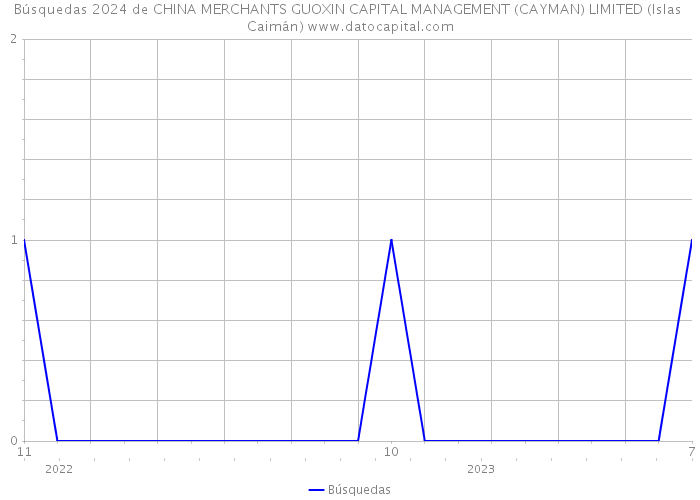 Búsquedas 2024 de CHINA MERCHANTS GUOXIN CAPITAL MANAGEMENT (CAYMAN) LIMITED (Islas Caimán) 