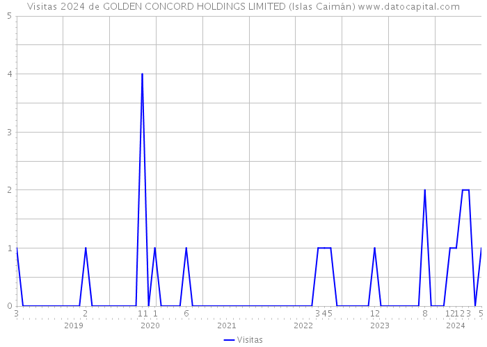 Visitas 2024 de GOLDEN CONCORD HOLDINGS LIMITED (Islas Caimán) 