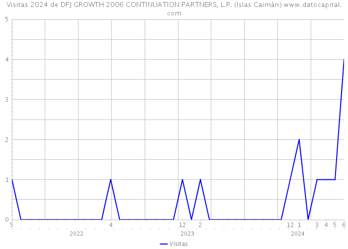 Visitas 2024 de DFJ GROWTH 2006 CONTINUATION PARTNERS, L.P. (Islas Caimán) 
