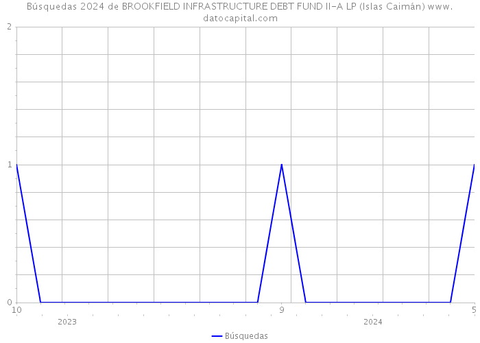 Búsquedas 2024 de BROOKFIELD INFRASTRUCTURE DEBT FUND II-A LP (Islas Caimán) 