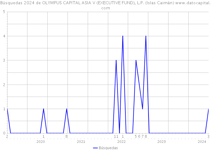 Búsquedas 2024 de OLYMPUS CAPITAL ASIA V (EXECUTIVE FUND), L.P. (Islas Caimán) 