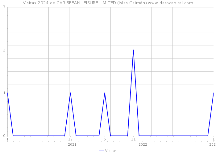 Visitas 2024 de CARIBBEAN LEISURE LIMITED (Islas Caimán) 