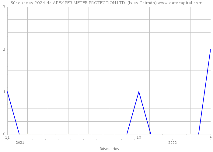 Búsquedas 2024 de APEX PERIMETER PROTECTION LTD. (Islas Caimán) 