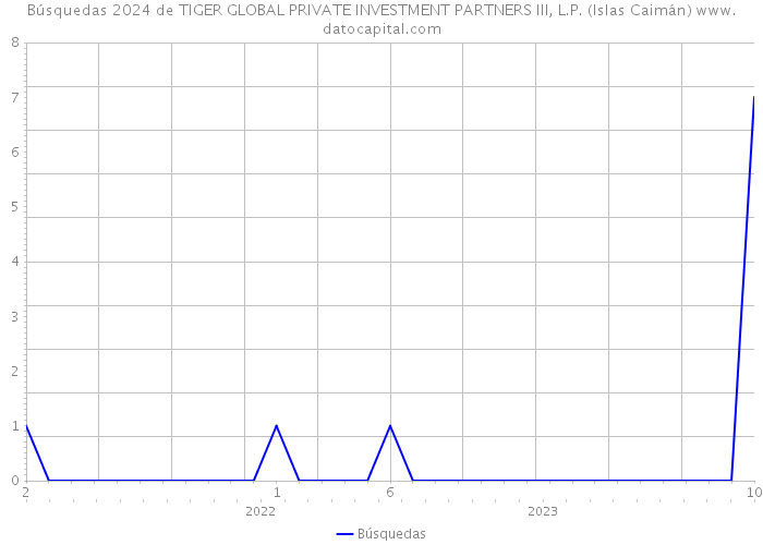 Búsquedas 2024 de TIGER GLOBAL PRIVATE INVESTMENT PARTNERS III, L.P. (Islas Caimán) 