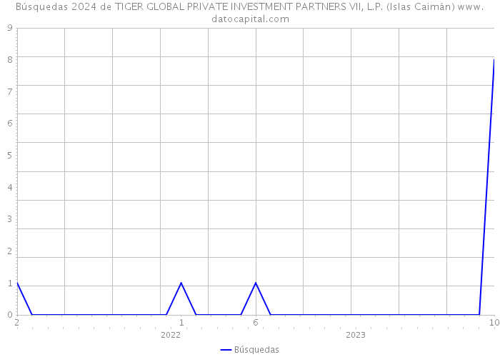 Búsquedas 2024 de TIGER GLOBAL PRIVATE INVESTMENT PARTNERS VII, L.P. (Islas Caimán) 