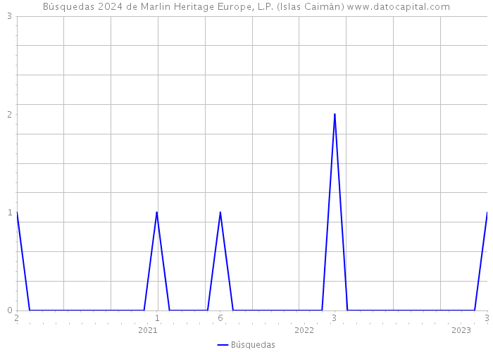 Búsquedas 2024 de Marlin Heritage Europe, L.P. (Islas Caimán) 