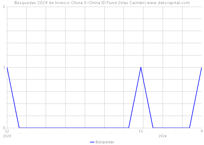 Búsquedas 2024 de Invesco China S-China ID Fund (Islas Caimán) 