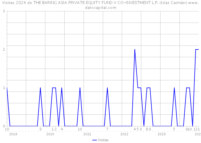 Visitas 2024 de THE BARING ASIA PRIVATE EQUITY FUND V CO-INVESTMENT L.P. (Islas Caimán) 