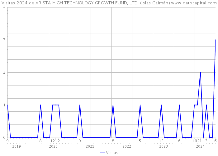 Visitas 2024 de ARISTA HIGH TECHNOLOGY GROWTH FUND, LTD. (Islas Caimán) 