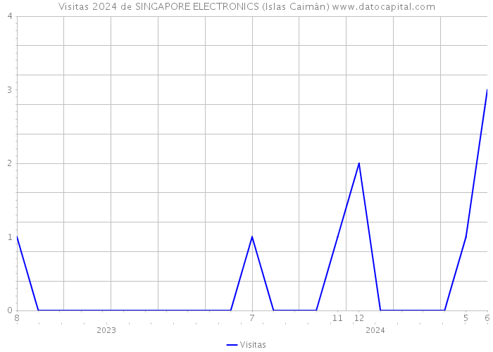 Visitas 2024 de SINGAPORE ELECTRONICS (Islas Caimán) 