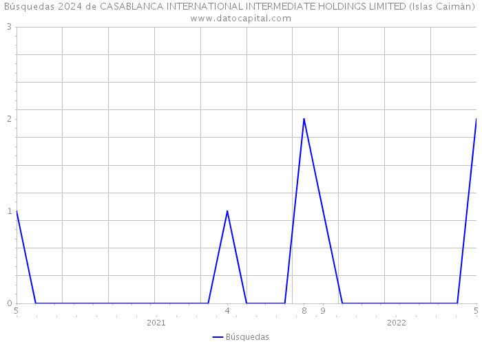 Búsquedas 2024 de CASABLANCA INTERNATIONAL INTERMEDIATE HOLDINGS LIMITED (Islas Caimán) 