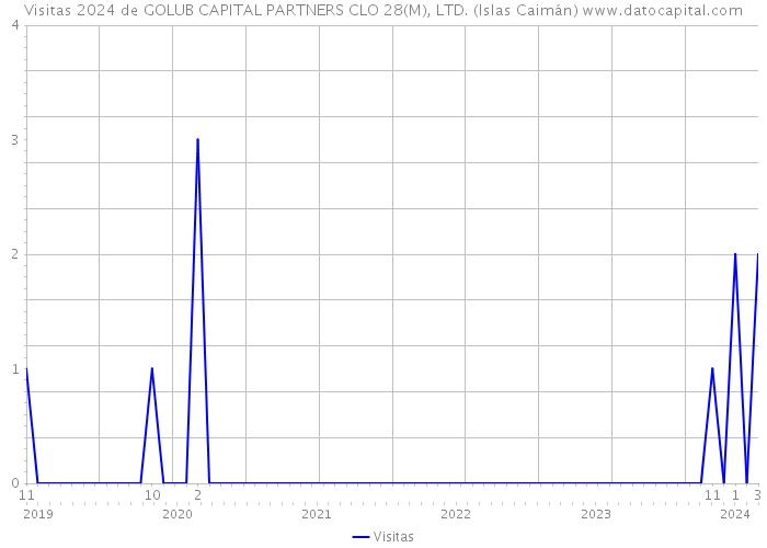 Visitas 2024 de GOLUB CAPITAL PARTNERS CLO 28(M), LTD. (Islas Caimán) 