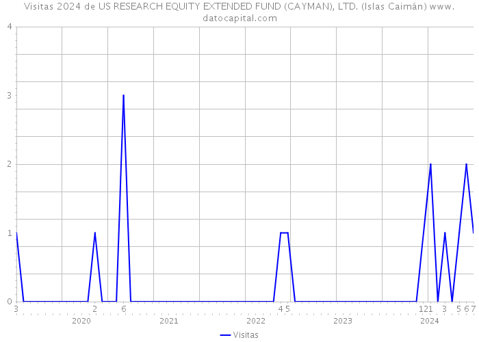 Visitas 2024 de US RESEARCH EQUITY EXTENDED FUND (CAYMAN), LTD. (Islas Caimán) 