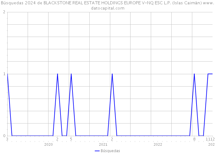Búsquedas 2024 de BLACKSTONE REAL ESTATE HOLDINGS EUROPE V-NQ ESC L.P. (Islas Caimán) 