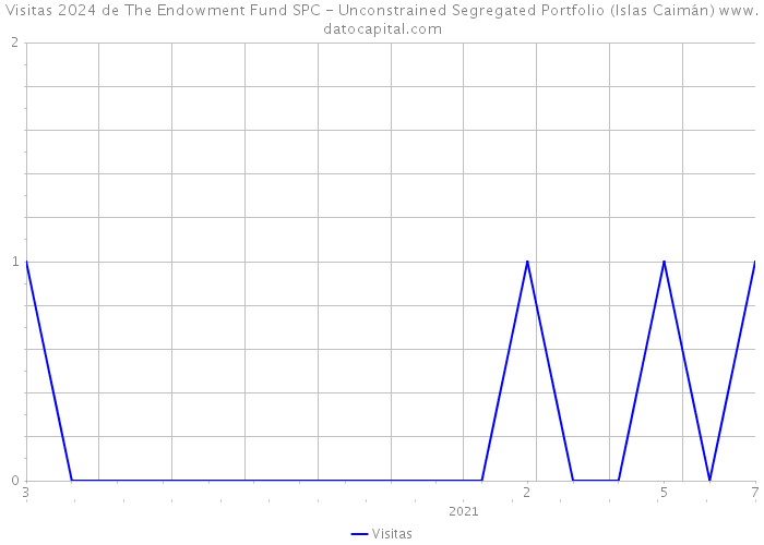 Visitas 2024 de The Endowment Fund SPC - Unconstrained Segregated Portfolio (Islas Caimán) 