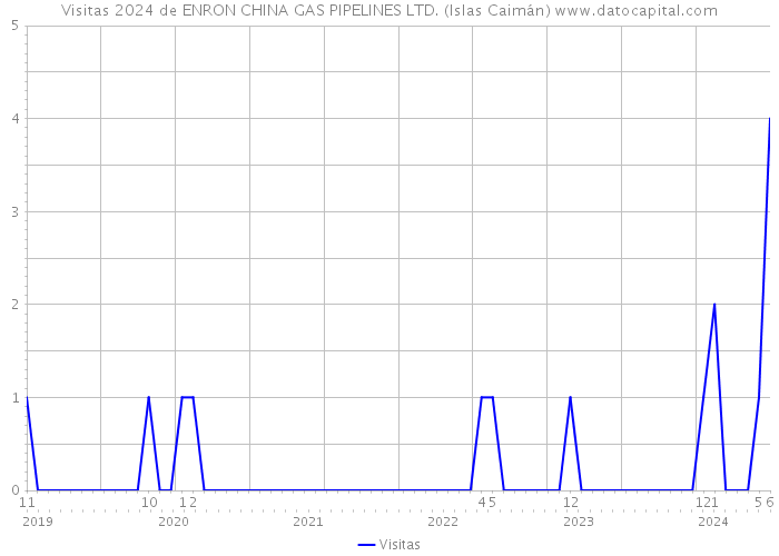 Visitas 2024 de ENRON CHINA GAS PIPELINES LTD. (Islas Caimán) 